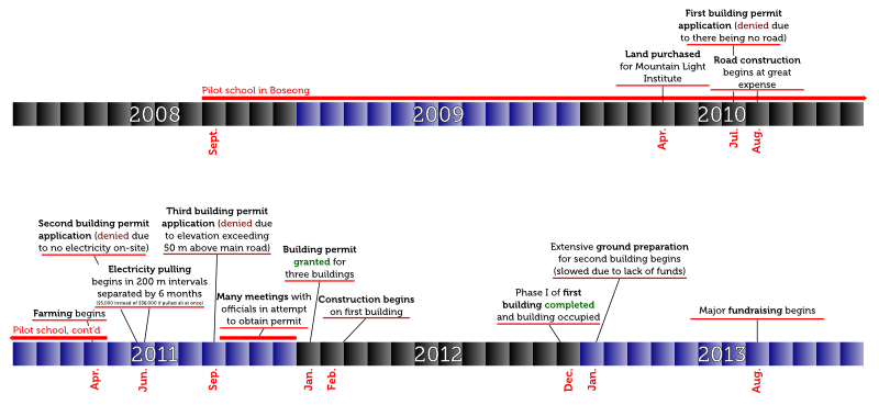 [Graphic: Project timeline]